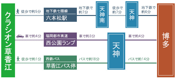 周辺へのアクセス