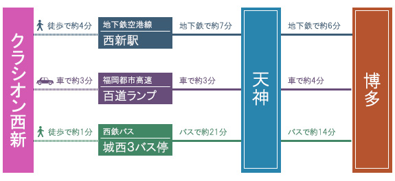 周辺へのアクセス